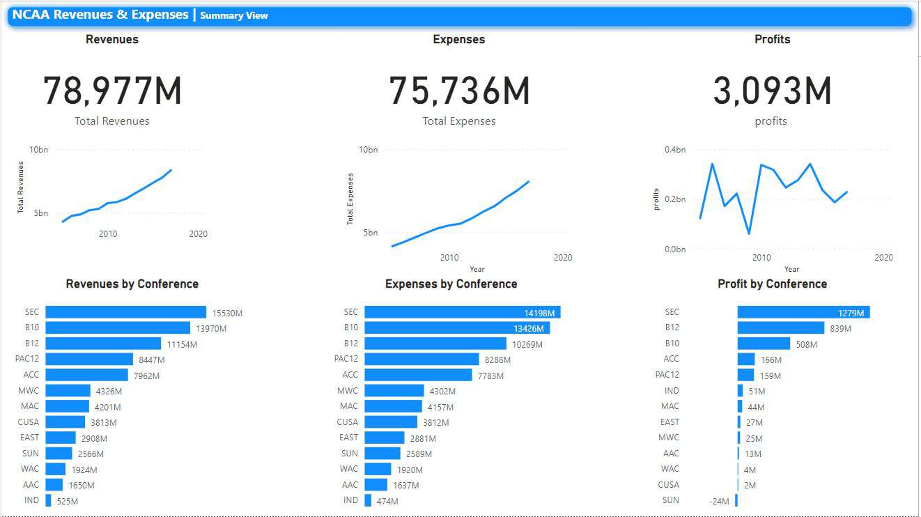 Basic KPI Report