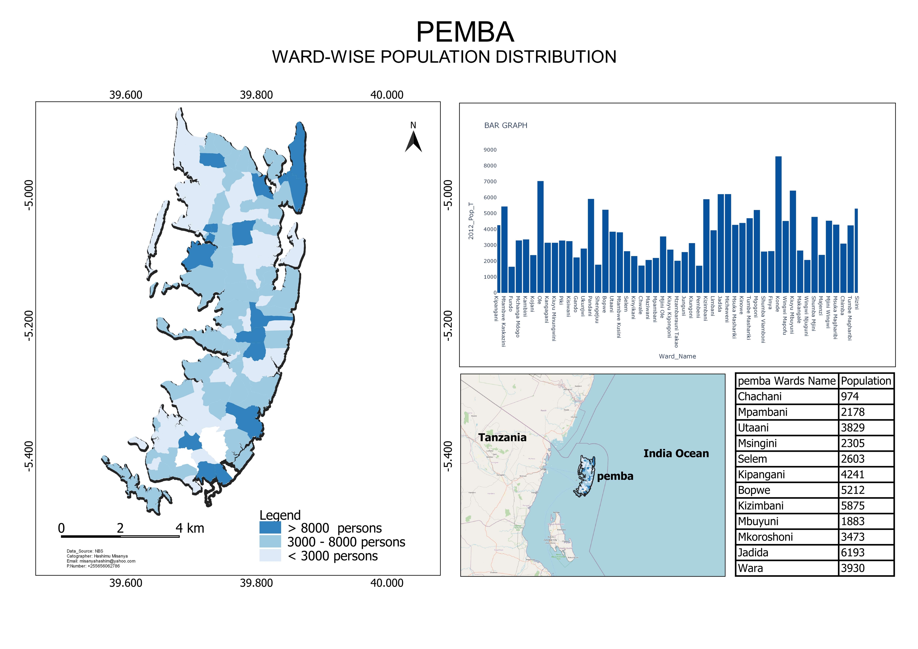 Pemba Ward wise population distributon