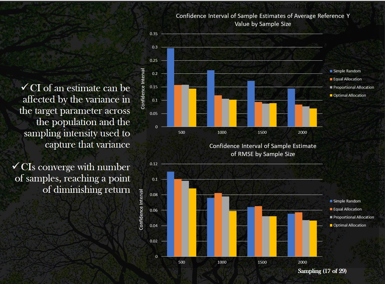 Confidence of estimates by sample size