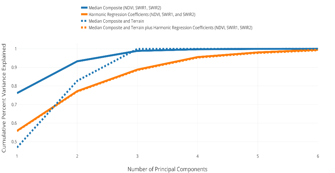 Inherent dimensionality of variables in each model