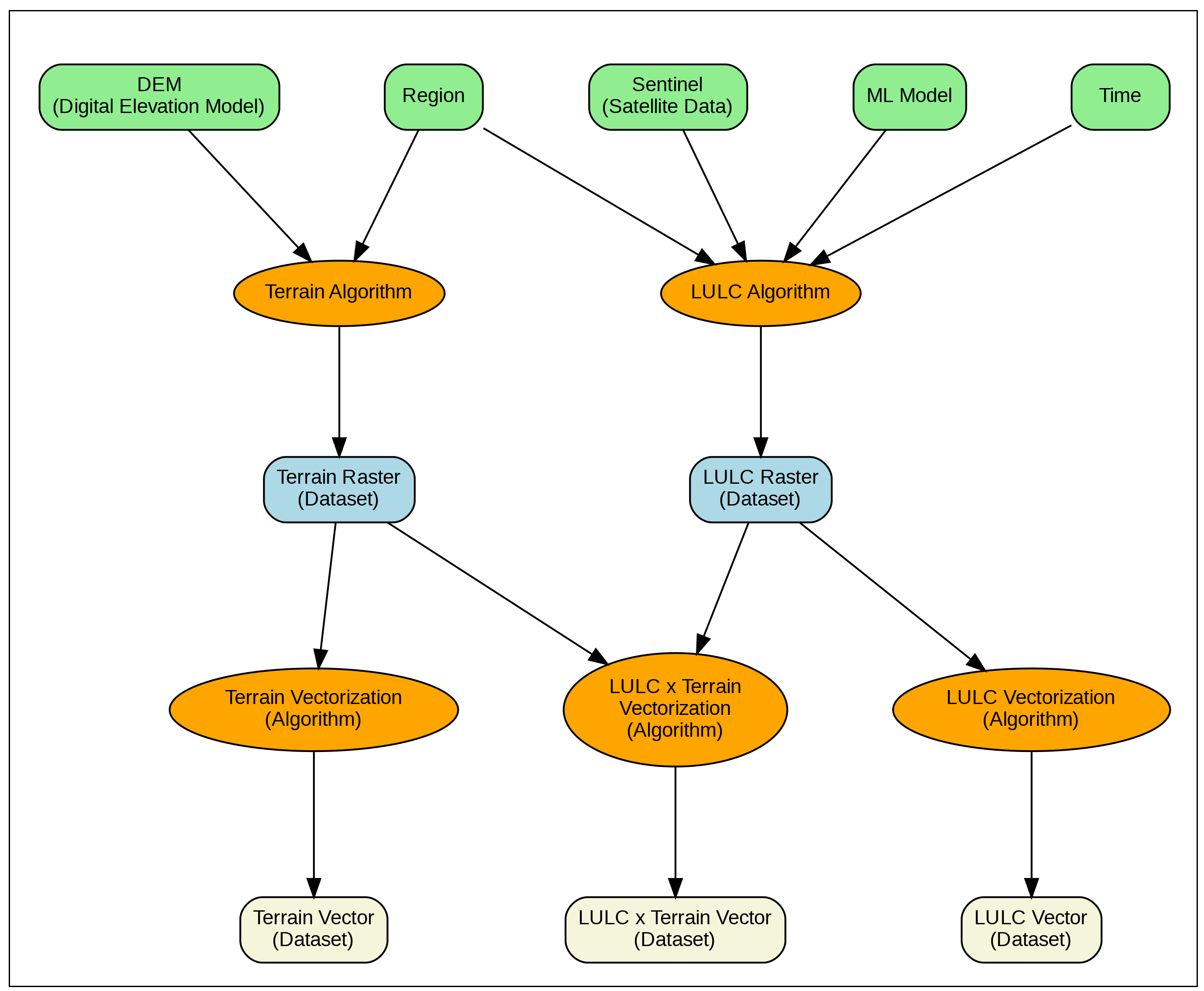Multi-level lineage workflow example