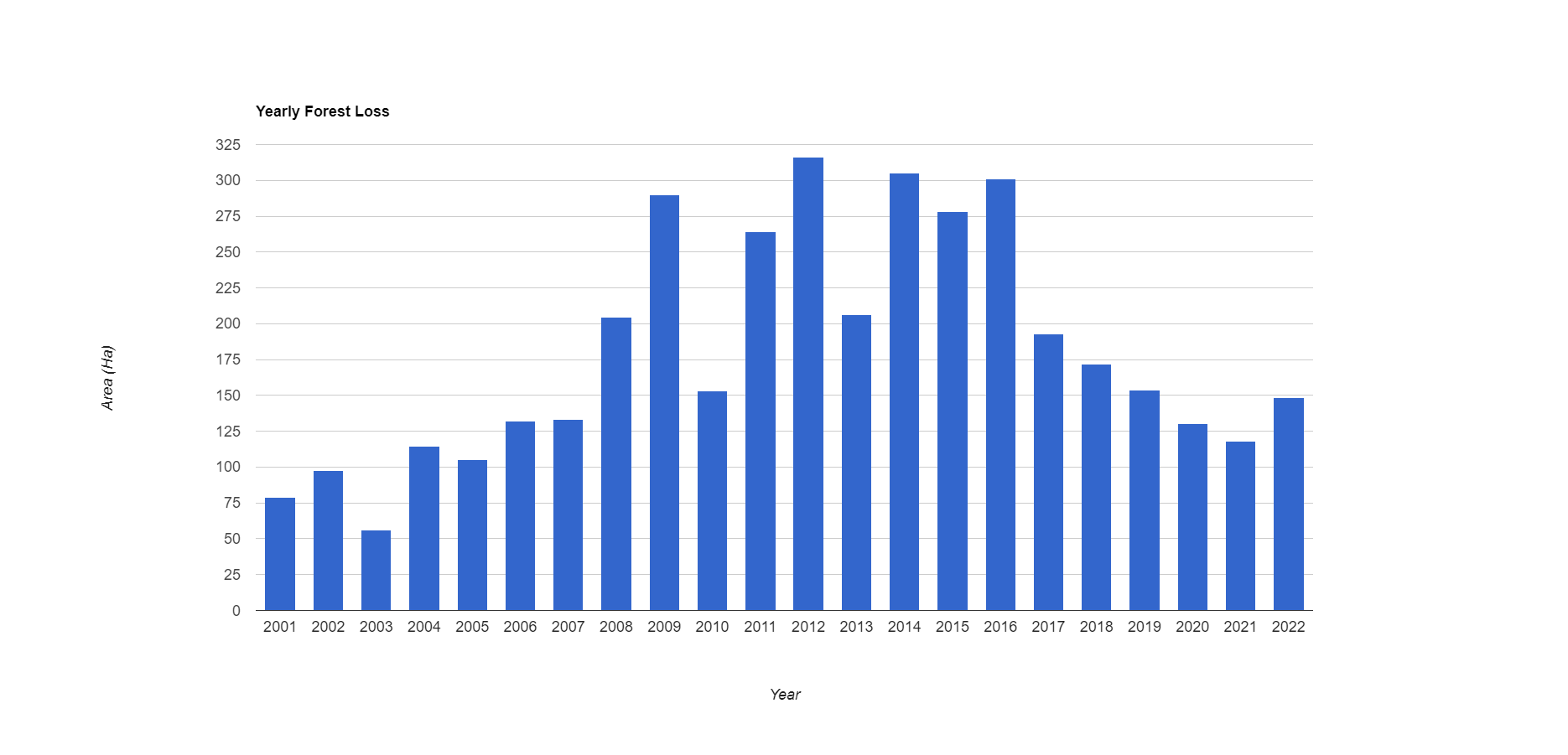 forest loss area chart in study area 2001–2022