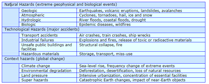 Classification of Hazards