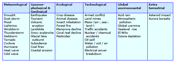 Typology of Disasters
