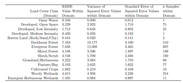Error metrics by NLCD landcover domains