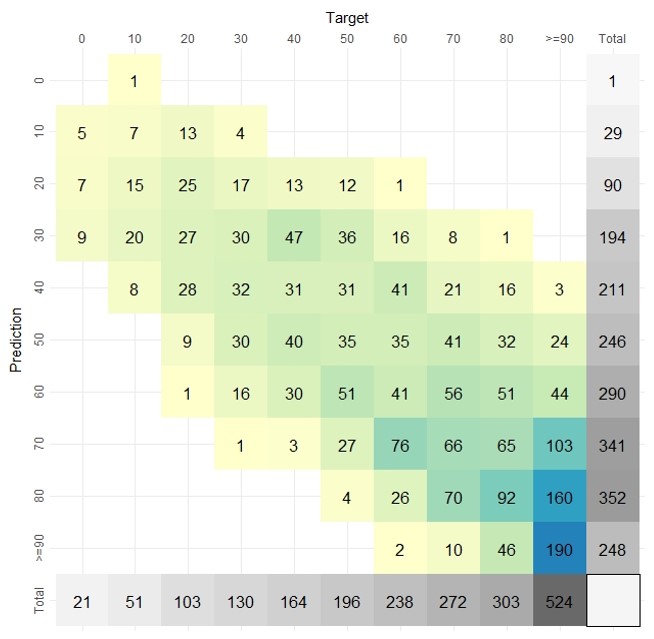 Number of samples by 10% TCC domain