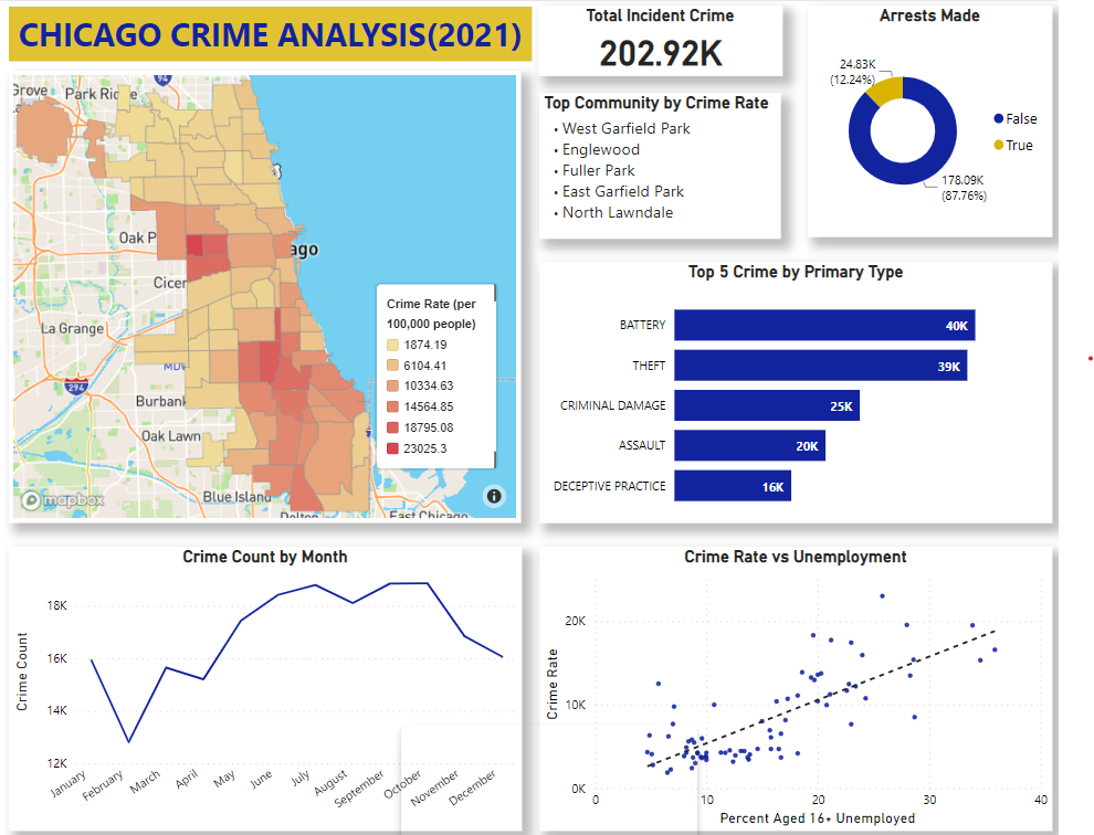 CHICAGO CRIME ANALYSIS (2021)