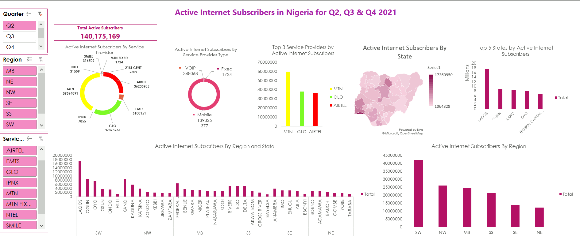 Active Internet Subscribers in Nigeria.